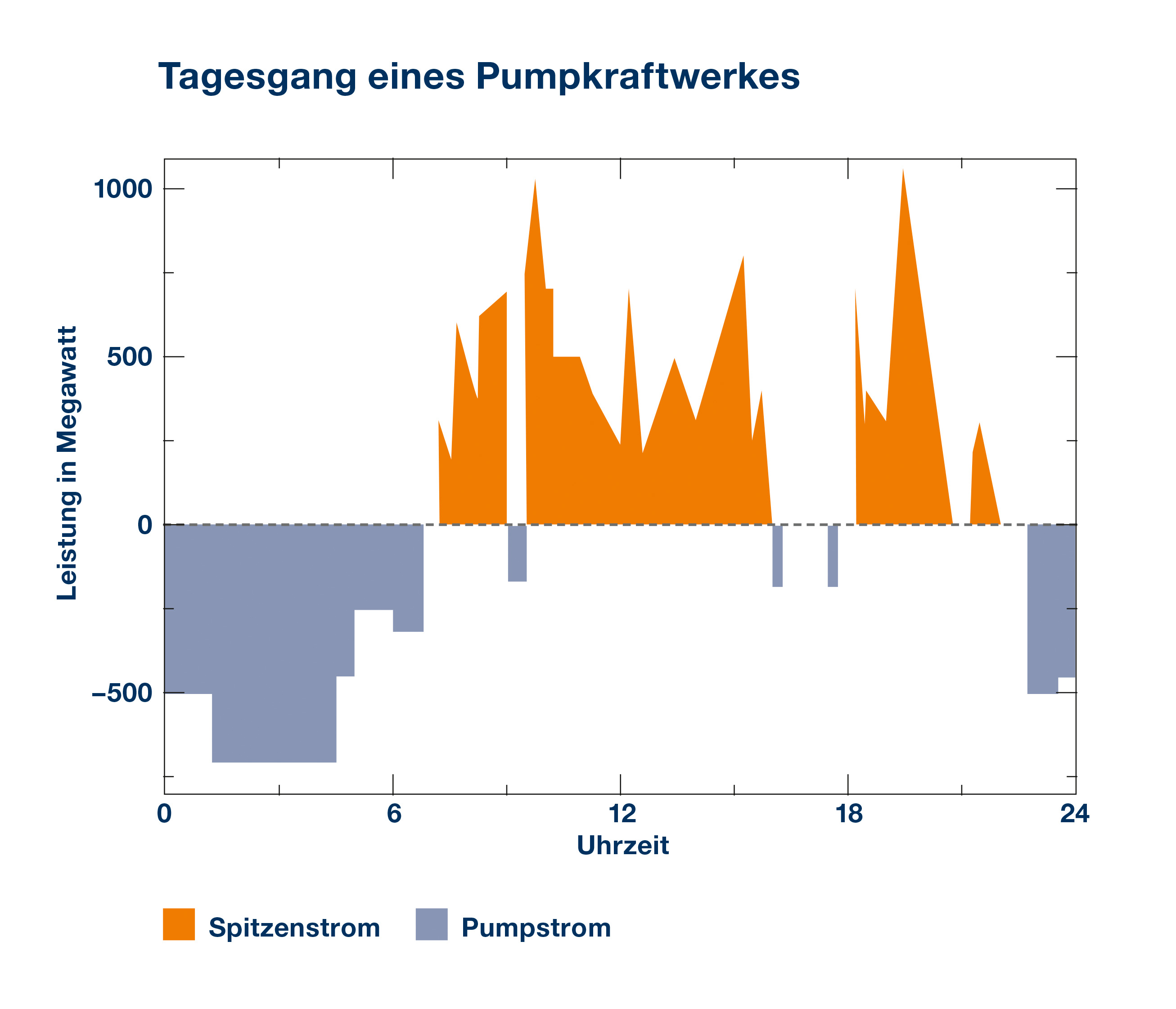 Tagesgang Pumpkraftwerk